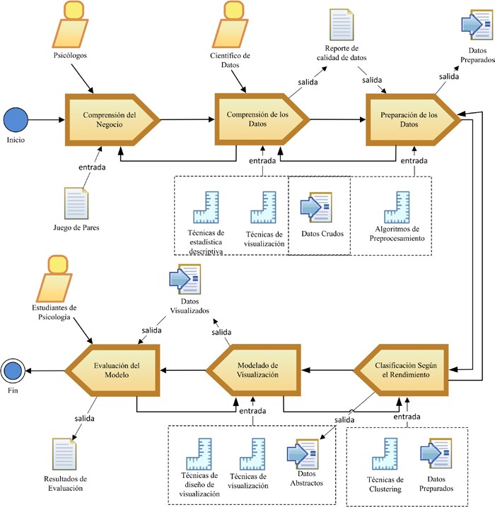 Metodología del macroproceso para el tratamiento, análisis y visualización de datos provenientes
de juegos serios