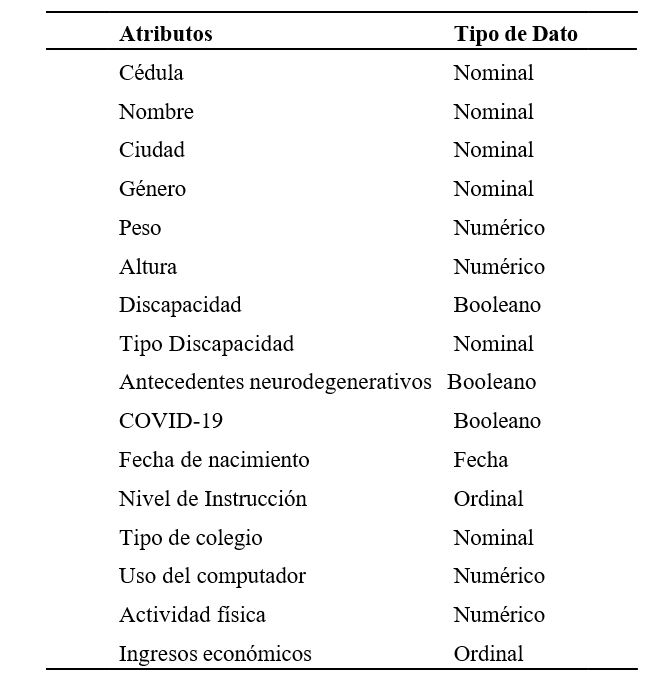 Descripción de las variables recolectadas del juego de pares