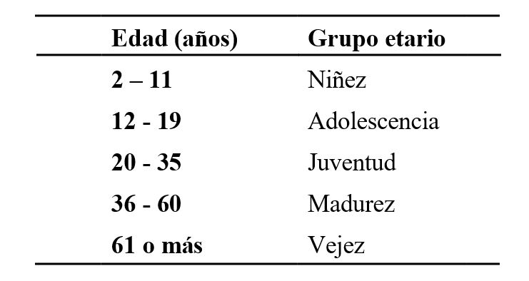 Clasificación por grupos etarios 

          