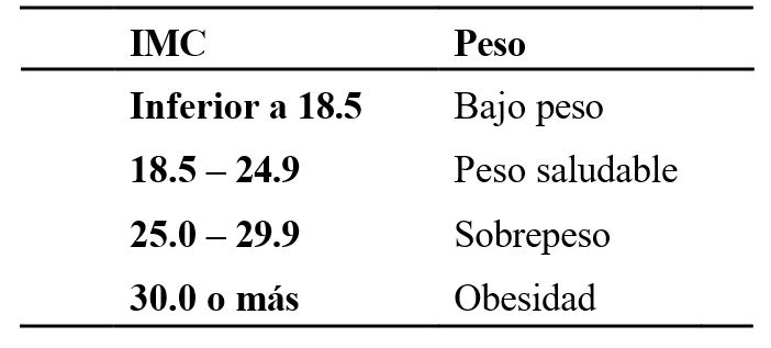 Categorías por índice de masa corporal