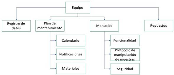 Diagrama de bloques con la descripción de la información requerida para la gestión de mantenimiento de un equipo de
laboratorio clínico