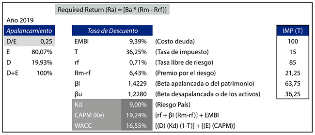 Cálculo del
costo del promedio ponderado de capital real a base de la metodología establecida para la determinación del WACC Weighted Average Cost of Capital, por sus siglas en inglés