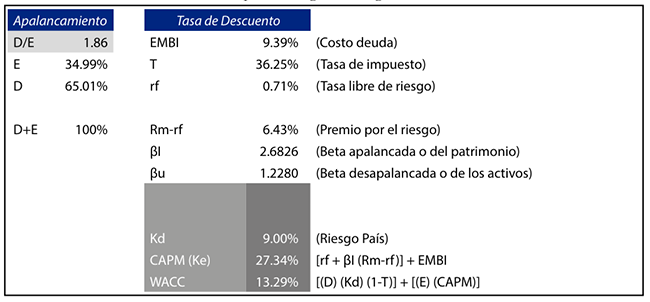 Cálculo del
costo del promedio ponderado de capital a base de sinergias de acuerdo a la
metodología establecida para la determinación del WACC Weighted Average Cost of Capital, por sus siglas en inglés