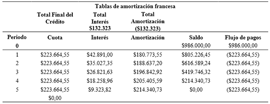 Tabla de amortización