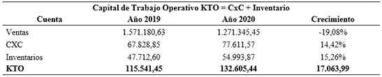 Capital de Trabajo Operativo