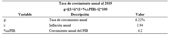 Cálculo de la tasa del crecimiento anual