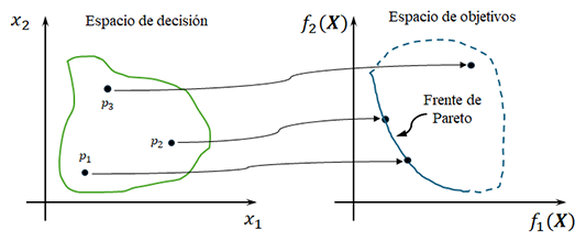 Espacios de decisión y de objetivos