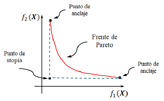 Frente de Pareto genérico
