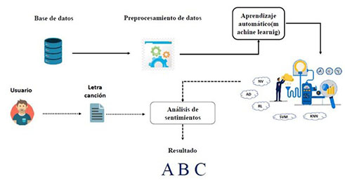 Arquitectura del sistema propuesto