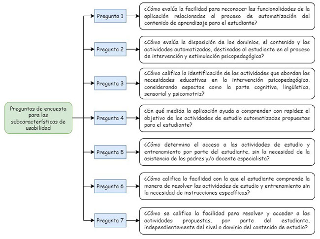 Preguntas
de encuesta para las subcaracterísticas de usabilidad
(p1)