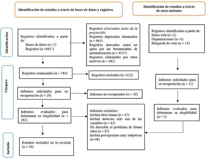 Resultados de la búsqueda y
proceso de selección e inclusión del estudio