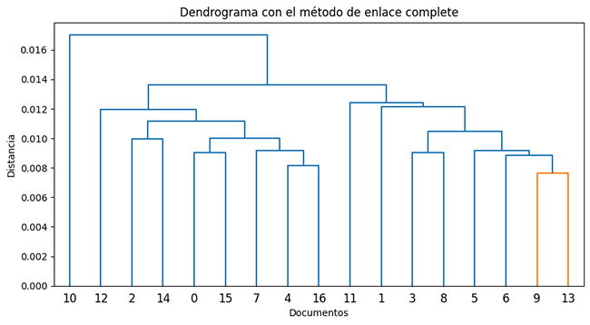 Dendograma CORPUS 1
con método de enlace complete