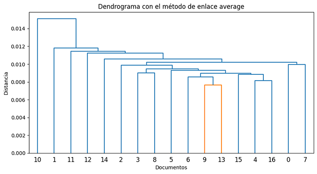 Dendograma CORPUS
1 con método de enlace promedio