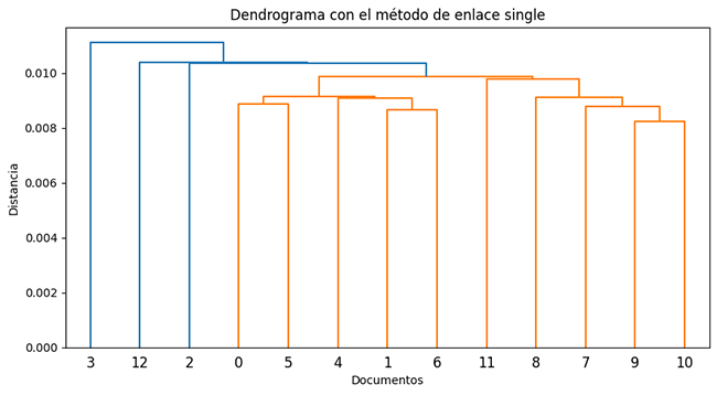 Dendograma CORPUS
2 con método de enlace simple