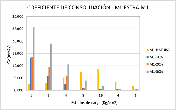 Resultados ensayo de consolidación, muestra
M1