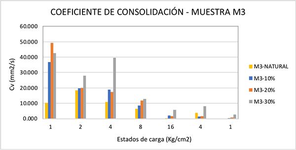 Resultados ensayo de consolidación, muestra
M3