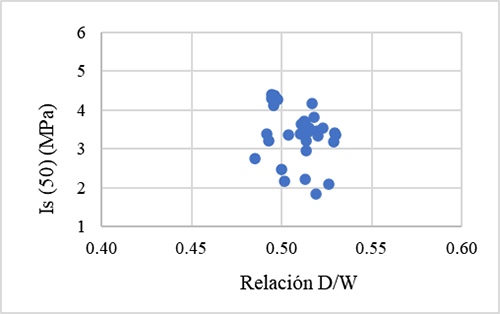 Dispersión
de los resultados del grupo de probetas P5