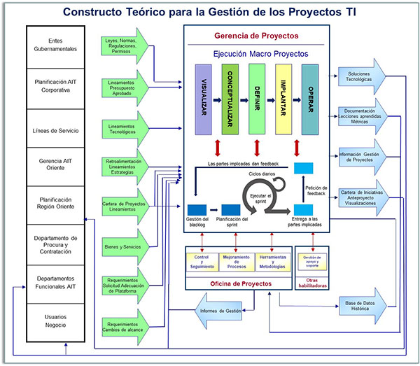 Constructo
Teórico Propuesto para la Gestión de los Proyectos TI