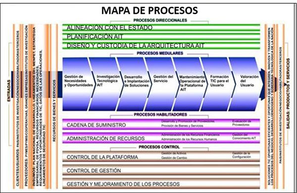 Mapa de Procesos de la Gerencia de AIT Región Oriente Sur. Tomado de
PDVSA en Manual de Procesos AIT