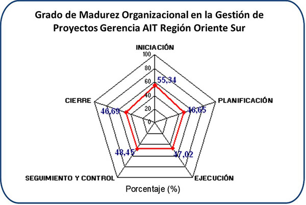 Grado
de Madurez Organizacional Gerencia de AIT Región Oriente Sur