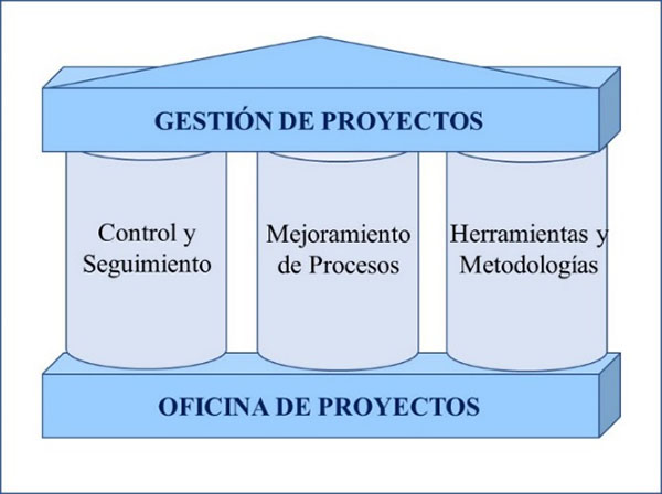 Procesos
Oficina de Proyectos Gerencia AIT Oriente