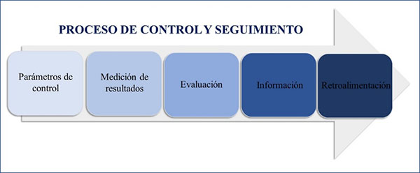 Procesos
de Control y Seguimiento Oficina de Proyectos