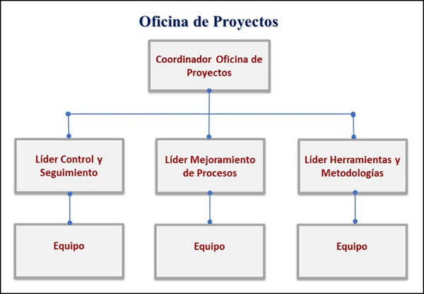Estructura
organizativa Oficina de Proyectos