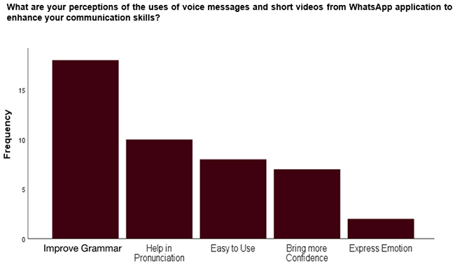Bar chart of the distribution of
students' perception of their improvement after the use of voice messages and
short videos