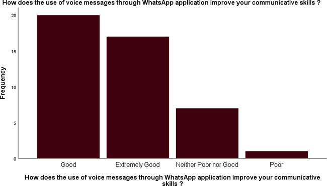 Bar chart of the distribution of
students’ perception of their improvement after the use of voice messages