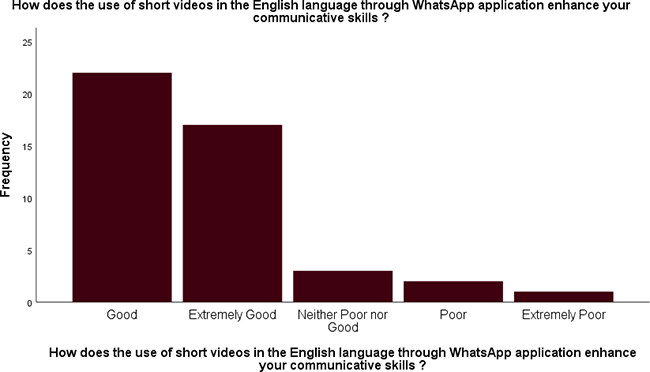 Bar chart of the distribution of
students’ perception of their improvement after the use of short videos