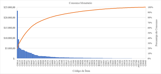 Diagrama de Pareto del Consumo Monetario
de &Iacute;tems