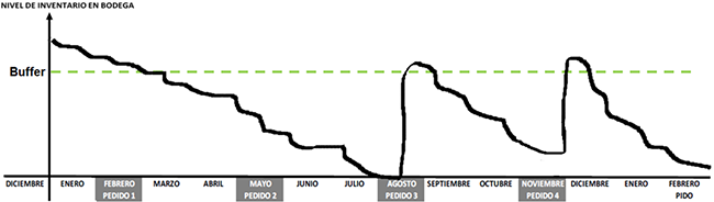 Esquema de Abastecimiento &ndash; Nivel de
Inventario en Bodega vs Tiempo