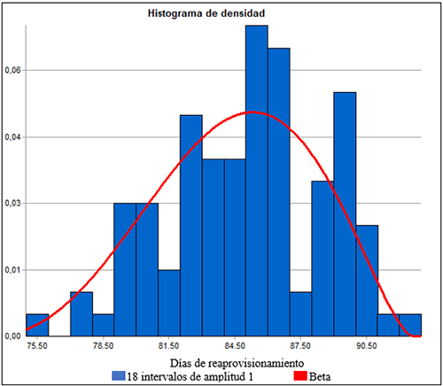 Distribuci&oacute;n de Tiempos de
Reaprovisionamiento