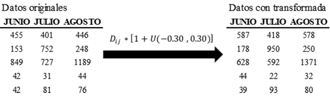 Esquema de la Transformaci&oacute;n de Datos de
Demanda