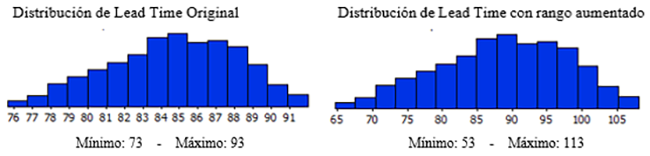 Distribuci&oacute;n de Probabilidad del
Lead-Time original y alterada