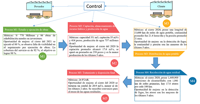 Value Steam Mapping de la empresa