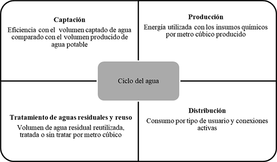 Economía
circular del ciclo del agua