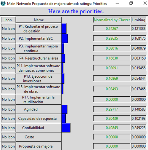 Prioridades
principales con Super Decisions