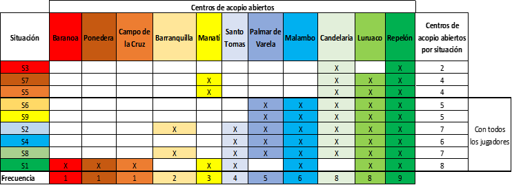 Centros de Acopio Abiertos por Situación del Diseño Experimental
Relacionado con la Frecuencia y Cantidad de Centros de Acopio