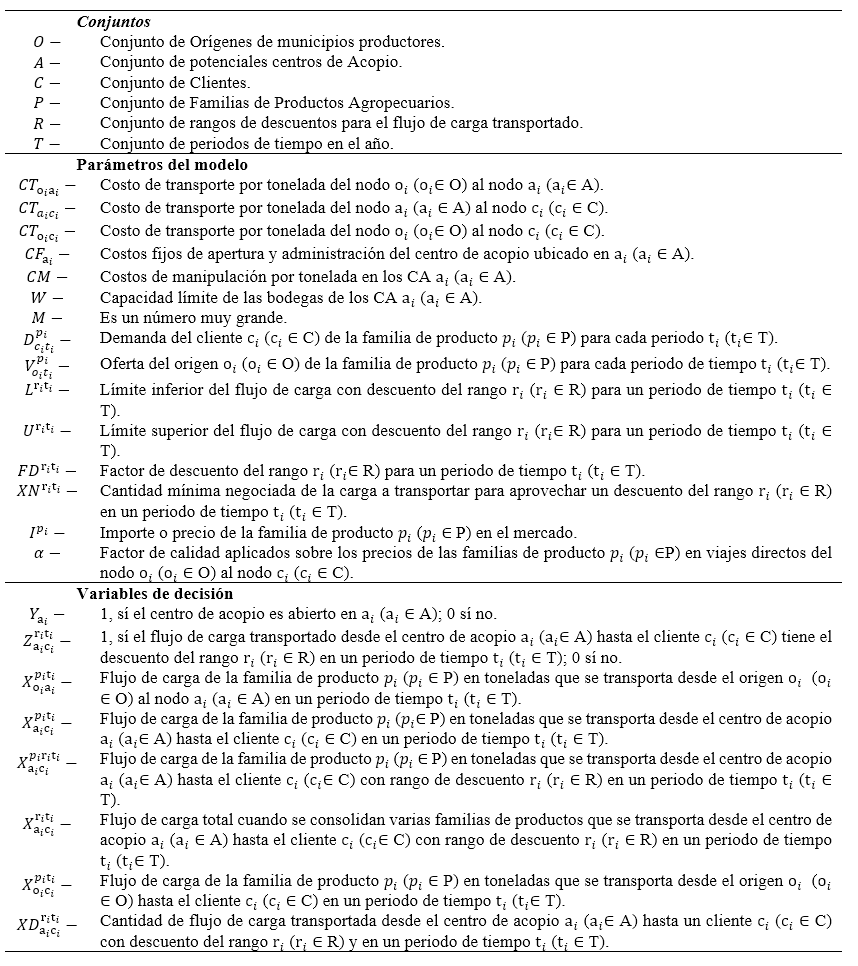 Notaciones
de Matemáticas Utilizadas en el Modelo de Localización de Instalaciones