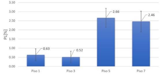 Pérdida de paquetes vs número de piso