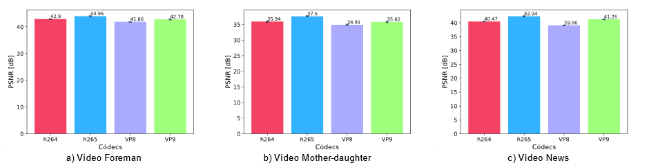 Valor de PSNR de los videos