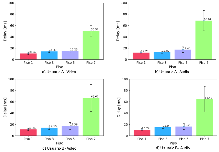 Resultados para la métrica delay de audio y video del usuario A y 