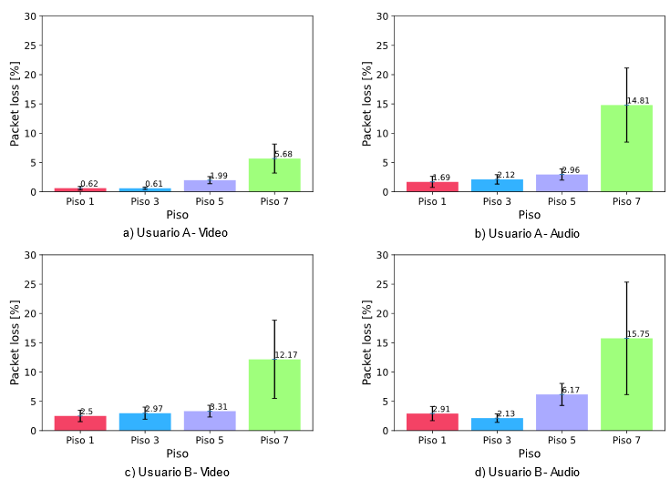 Resultados para la métrica packet loss de audio y video del usuario A y B