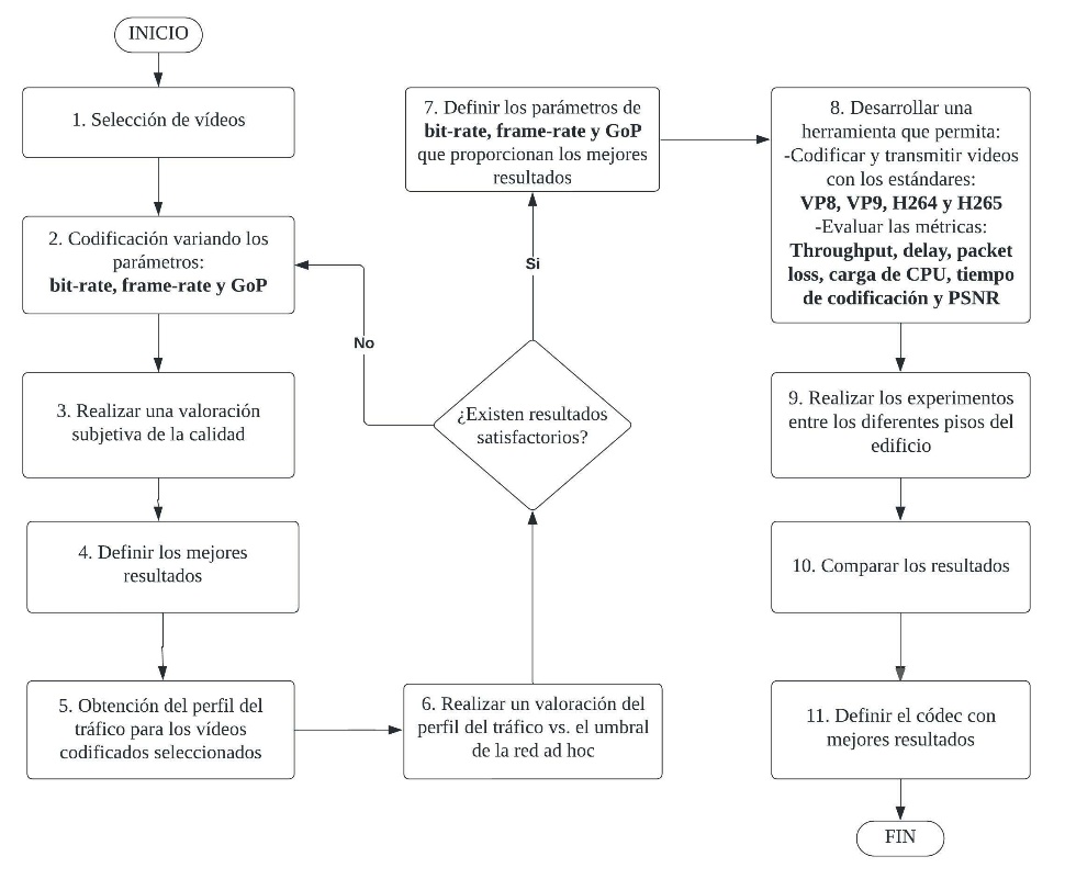 Metodología para la selección del mejor códec de video