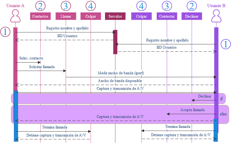 Diagrama secuencial para la herramienta de audio y video en tiempo real