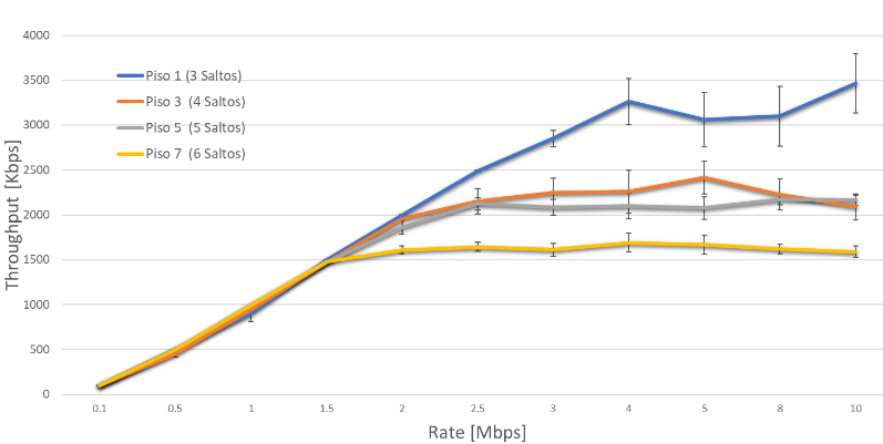 Throughput [Kbps] vs data rate deseado [Mbps]