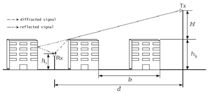 Typical propagation Scenario