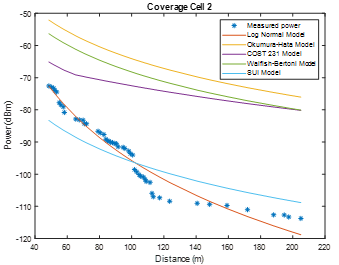 Coverage cell 2
without correction factor