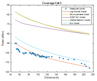 Coverage cell 3
without correction factor